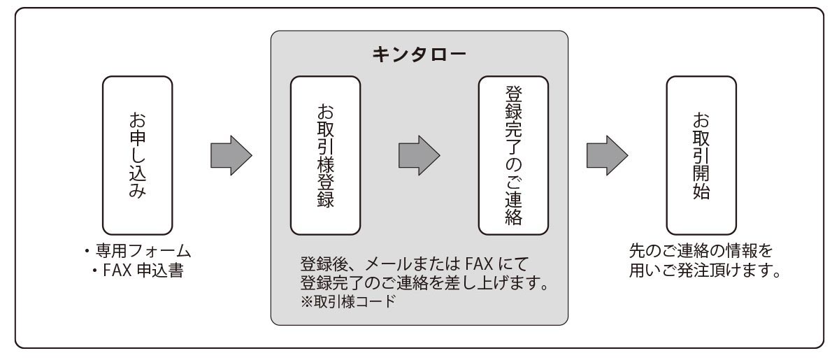 お取引様向けご案内｜株式会社キンタロー